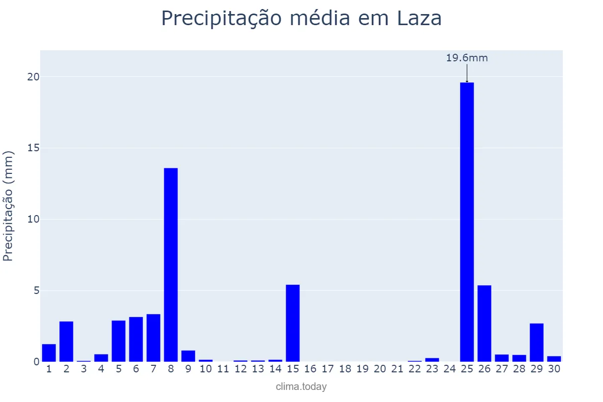 Precipitação em novembro em Laza, Galicia, ES