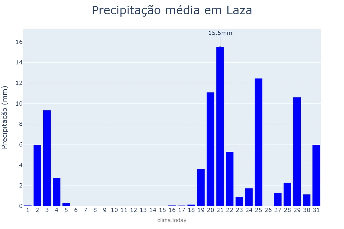 Precipitação em outubro em Laza, Galicia, ES