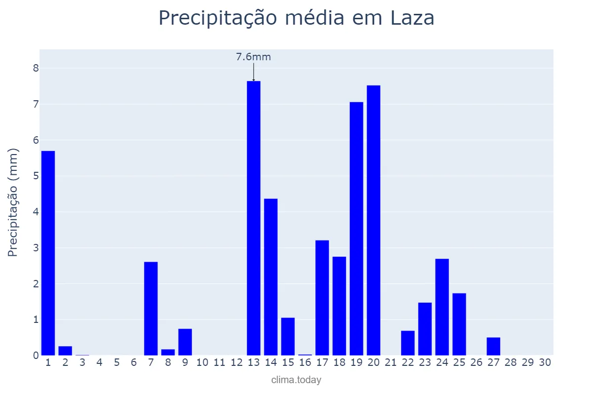 Precipitação em setembro em Laza, Galicia, ES