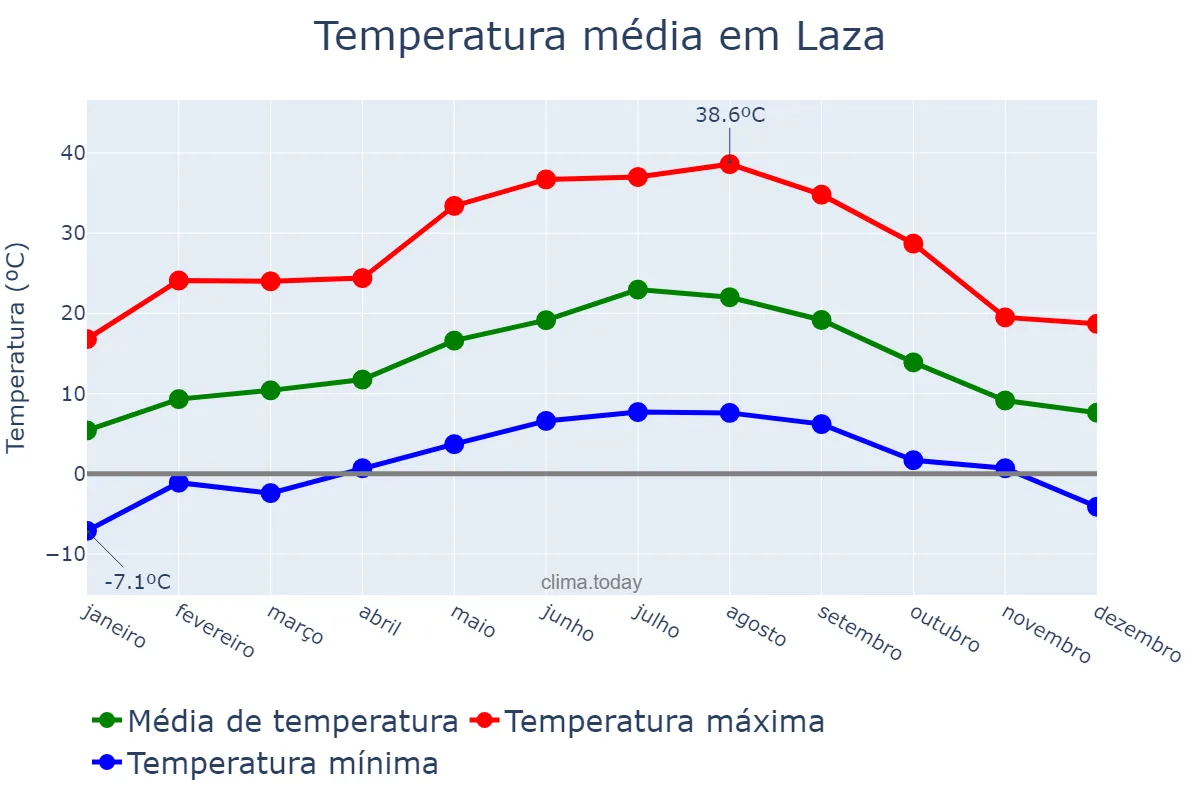 Temperatura anual em Laza, Galicia, ES