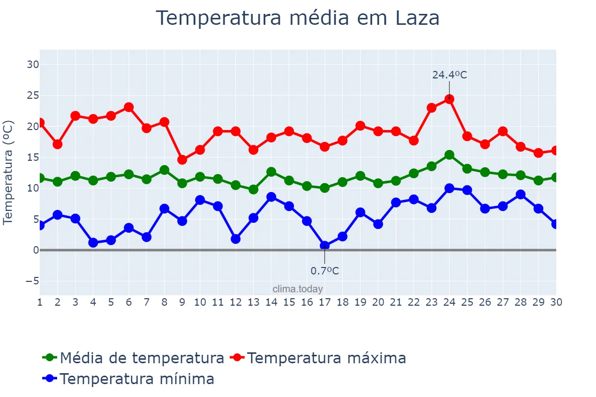 Temperatura em abril em Laza, Galicia, ES