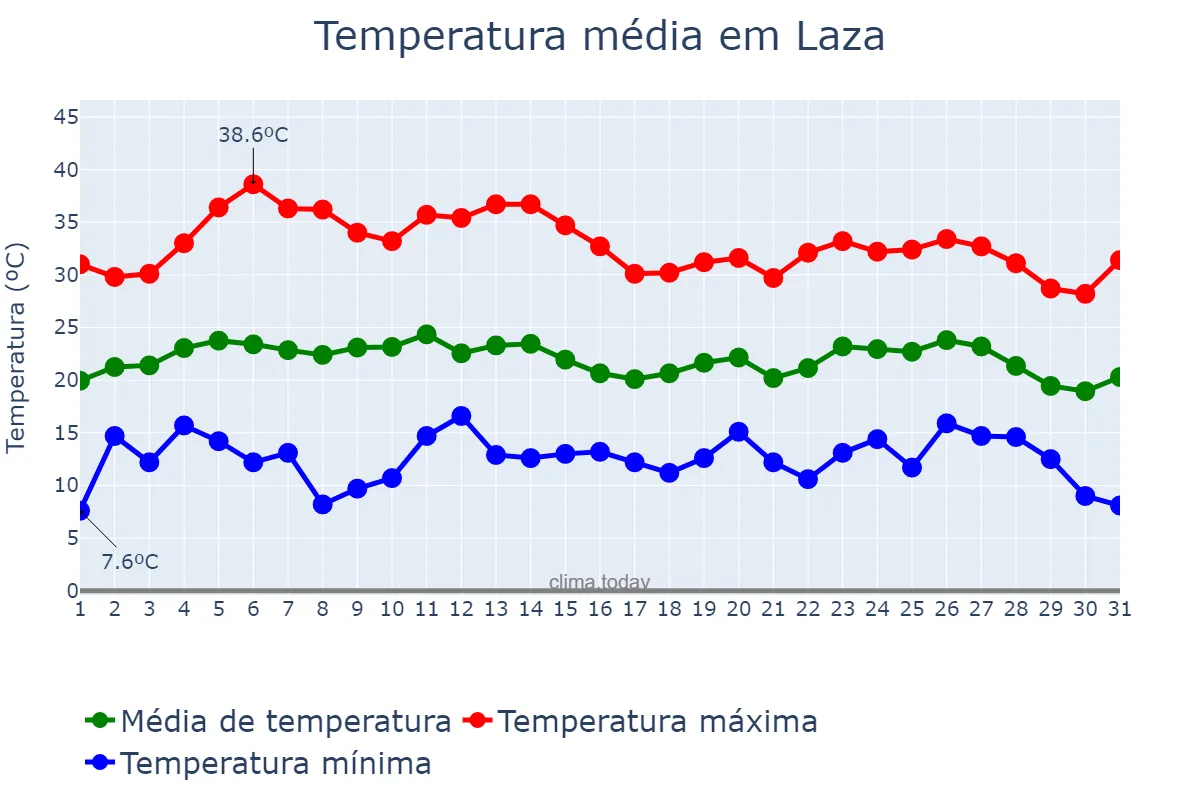 Temperatura em agosto em Laza, Galicia, ES
