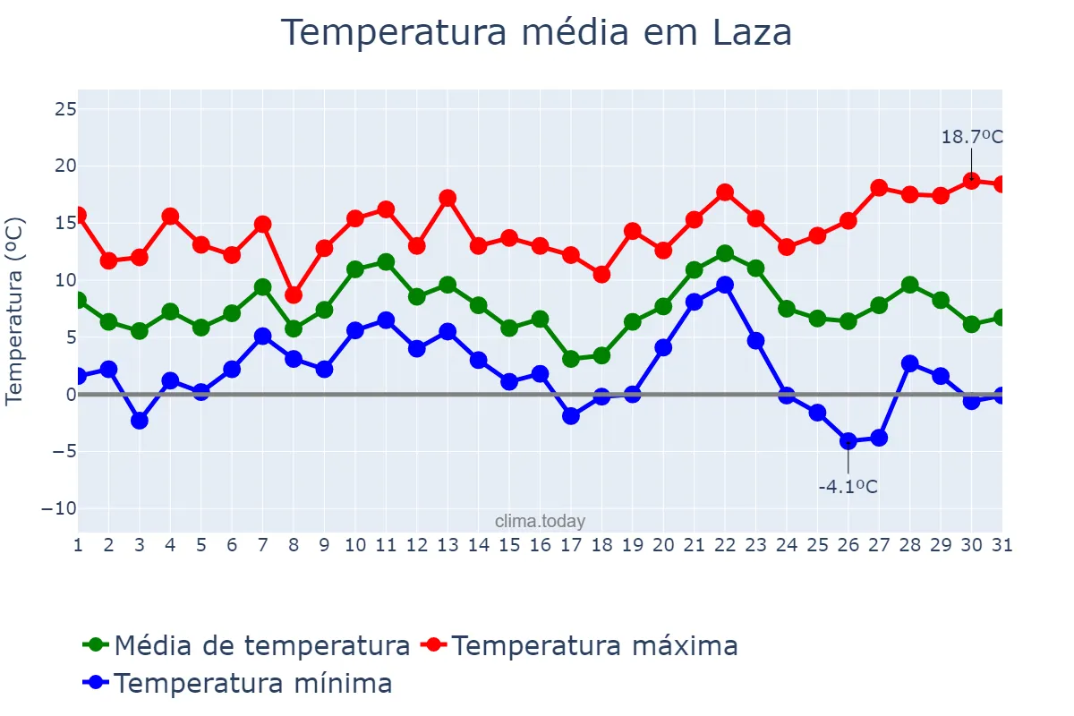 Temperatura em dezembro em Laza, Galicia, ES