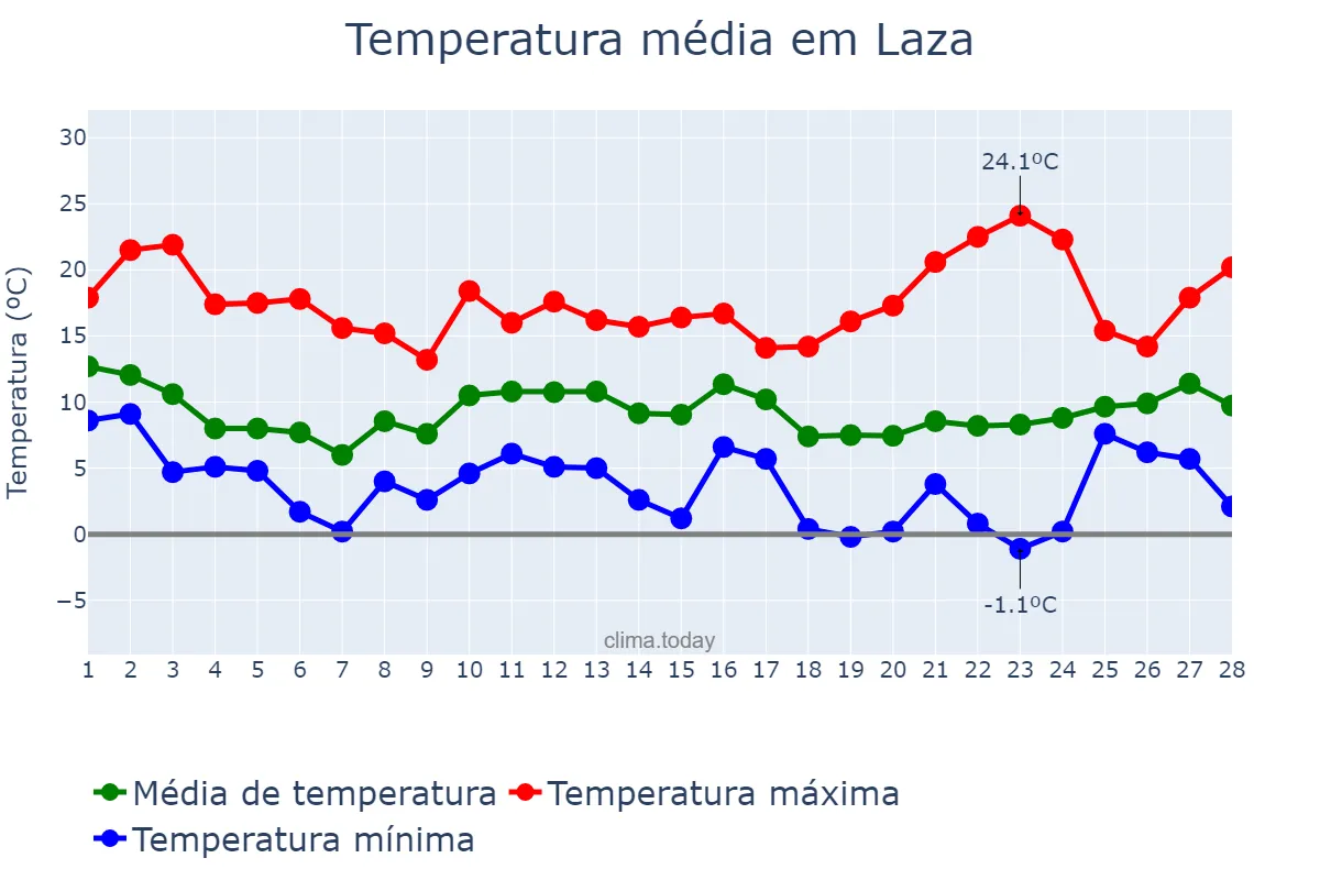 Temperatura em fevereiro em Laza, Galicia, ES