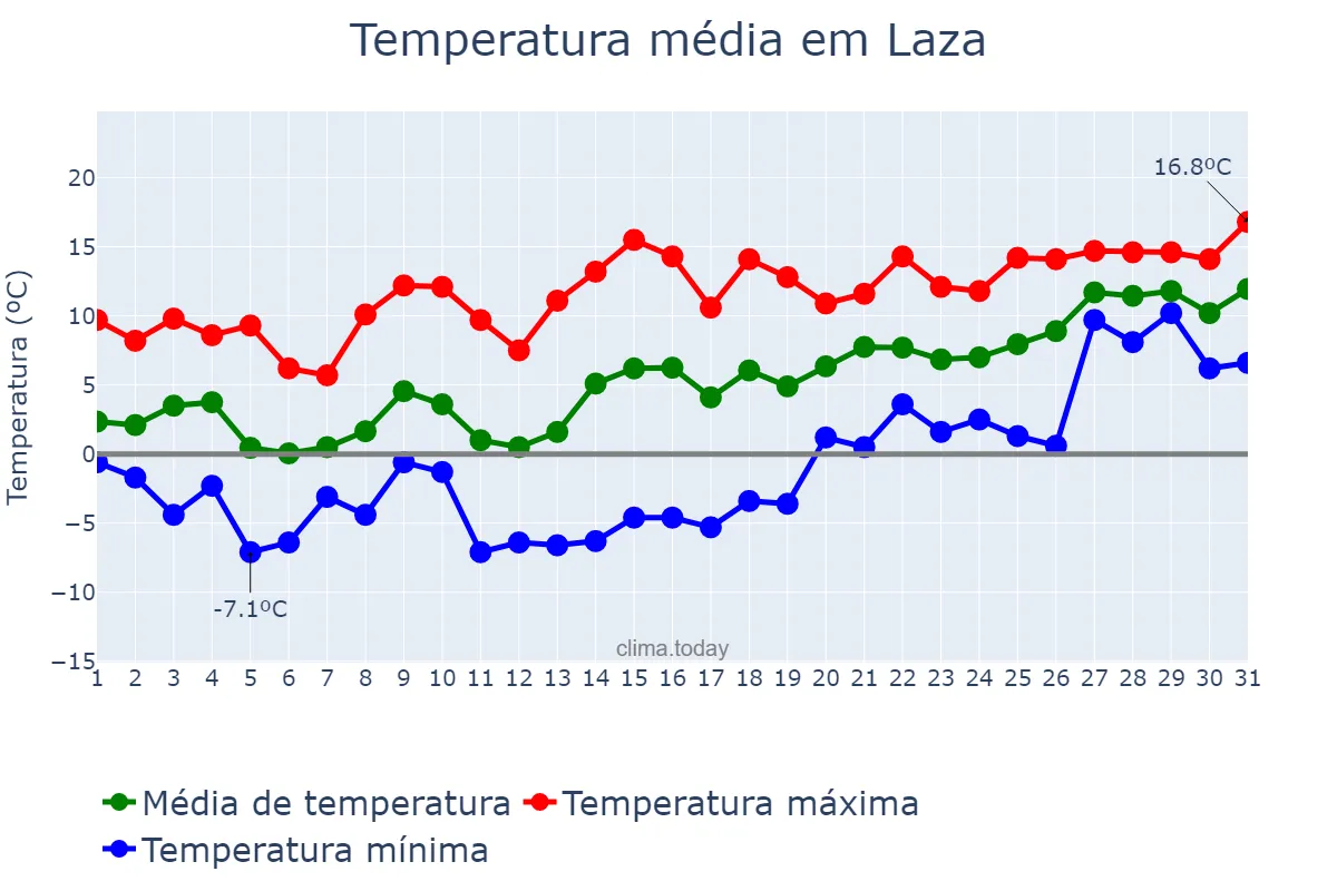 Temperatura em janeiro em Laza, Galicia, ES