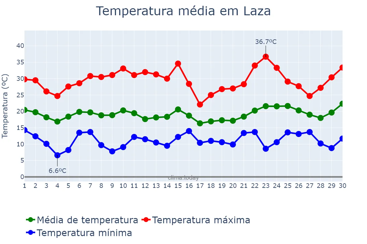 Temperatura em junho em Laza, Galicia, ES