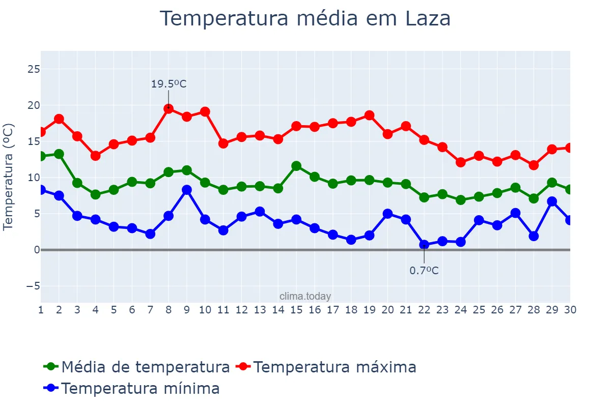 Temperatura em novembro em Laza, Galicia, ES