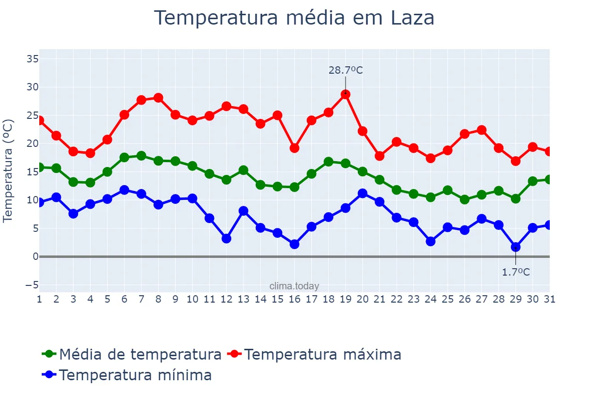 Temperatura em outubro em Laza, Galicia, ES