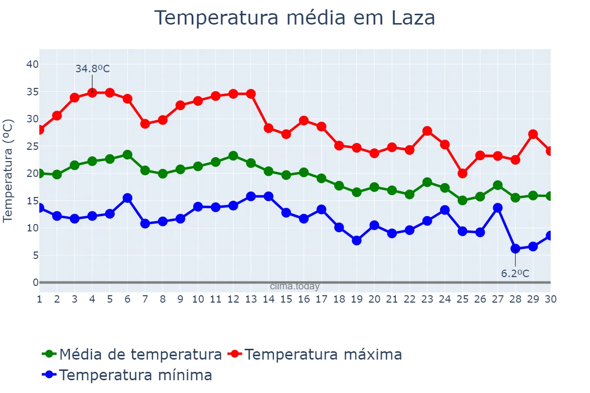Temperatura em setembro em Laza, Galicia, ES
