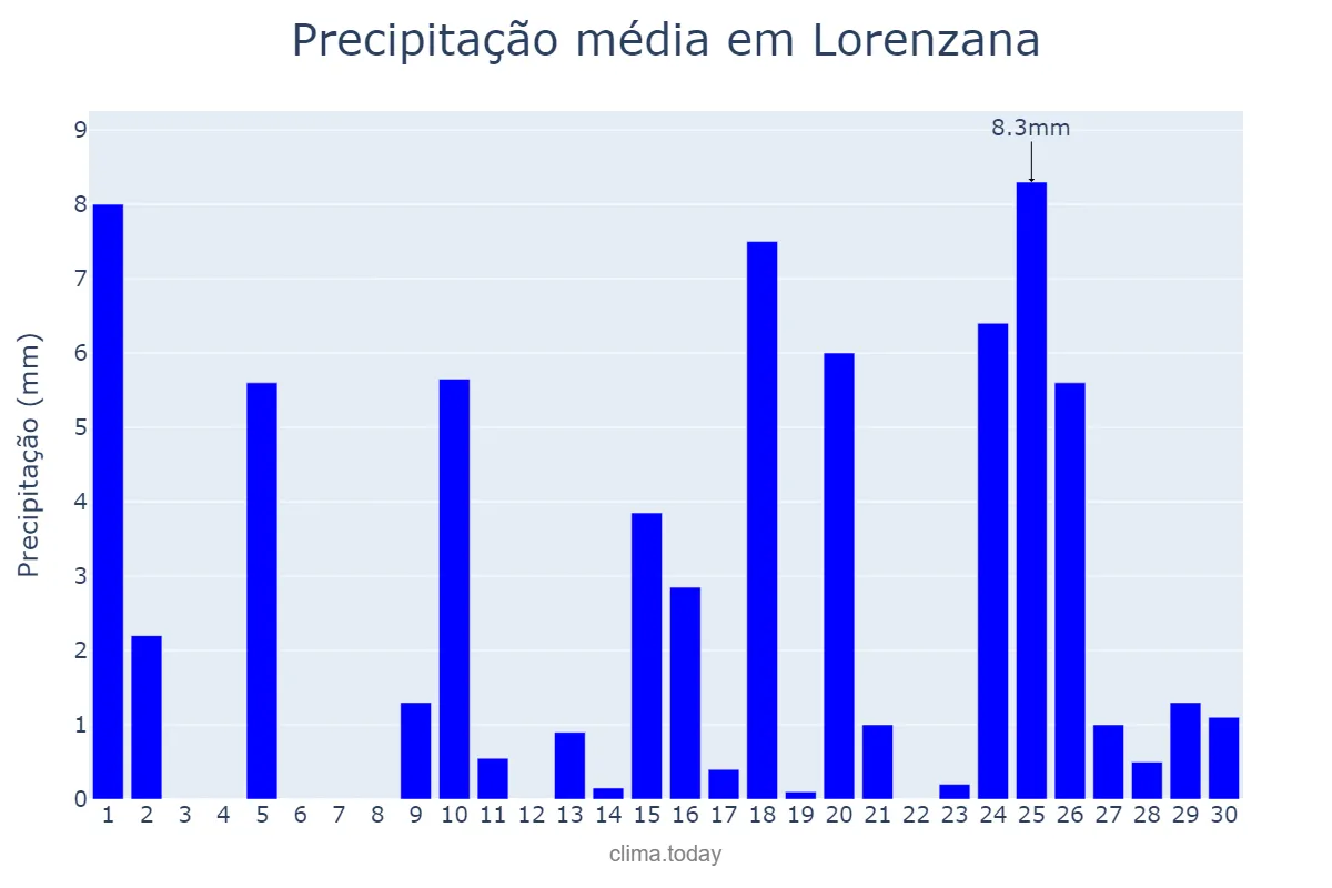 Precipitação em abril em Lorenzana, Galicia, ES