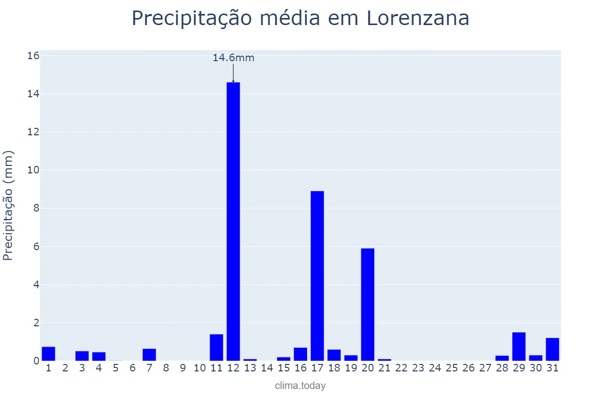 Precipitação em agosto em Lorenzana, Galicia, ES