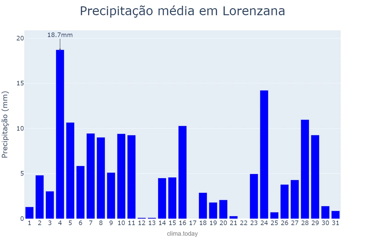 Precipitação em dezembro em Lorenzana, Galicia, ES