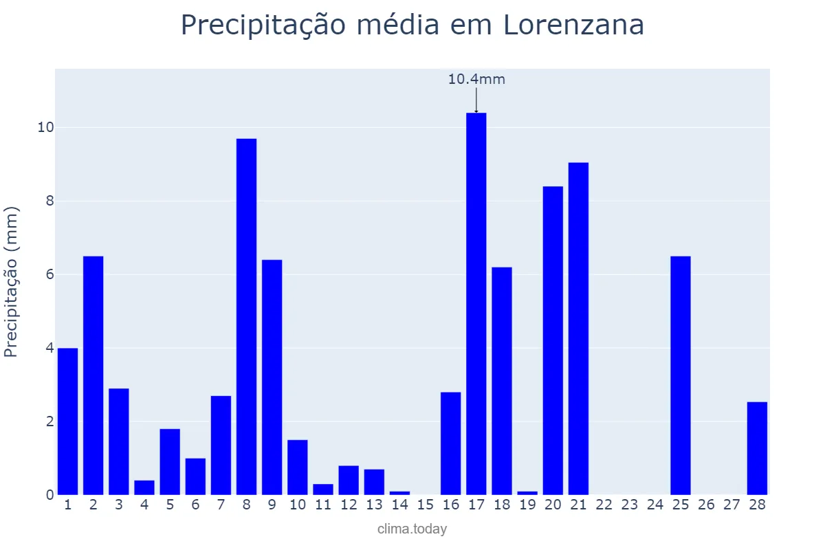 Precipitação em fevereiro em Lorenzana, Galicia, ES