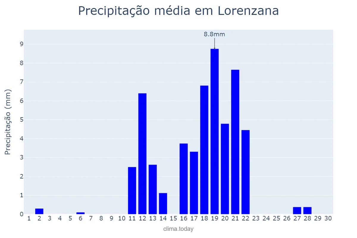 Precipitação em junho em Lorenzana, Galicia, ES