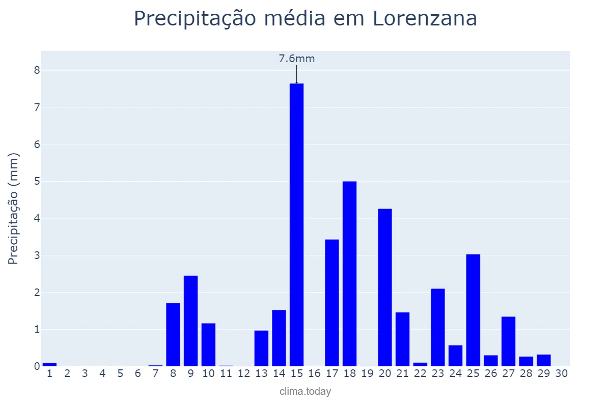 Precipitação em setembro em Lorenzana, Galicia, ES