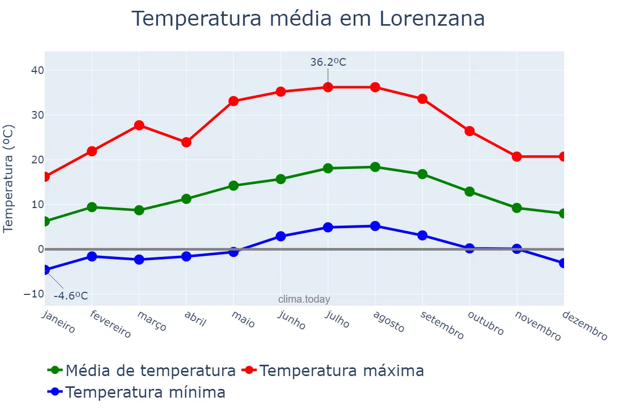 Temperatura anual em Lorenzana, Galicia, ES