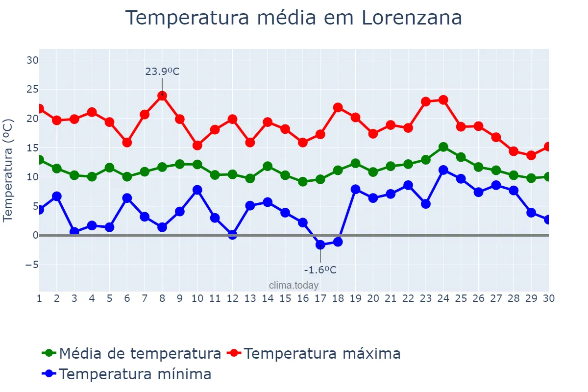 Temperatura em abril em Lorenzana, Galicia, ES