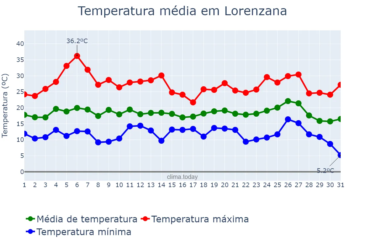 Temperatura em agosto em Lorenzana, Galicia, ES