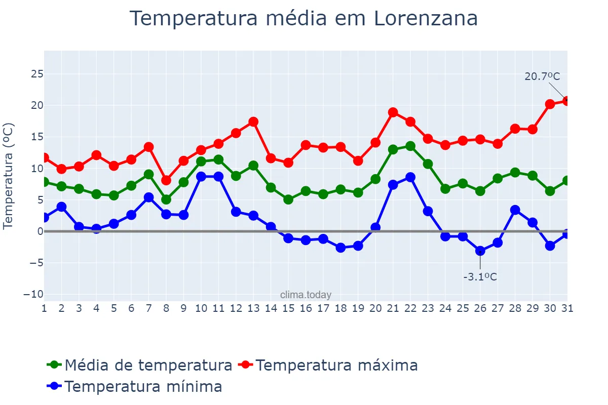 Temperatura em dezembro em Lorenzana, Galicia, ES