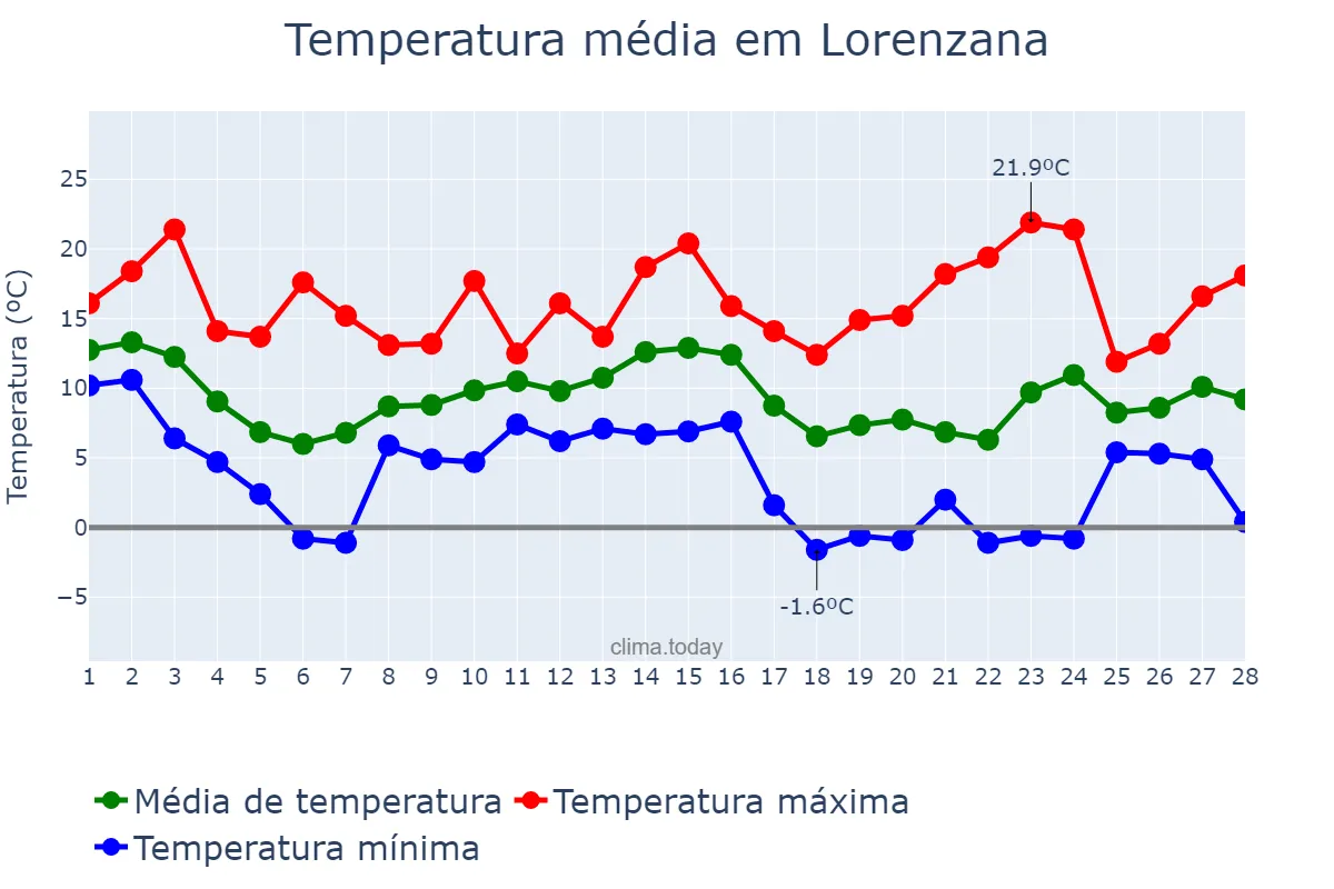 Temperatura em fevereiro em Lorenzana, Galicia, ES