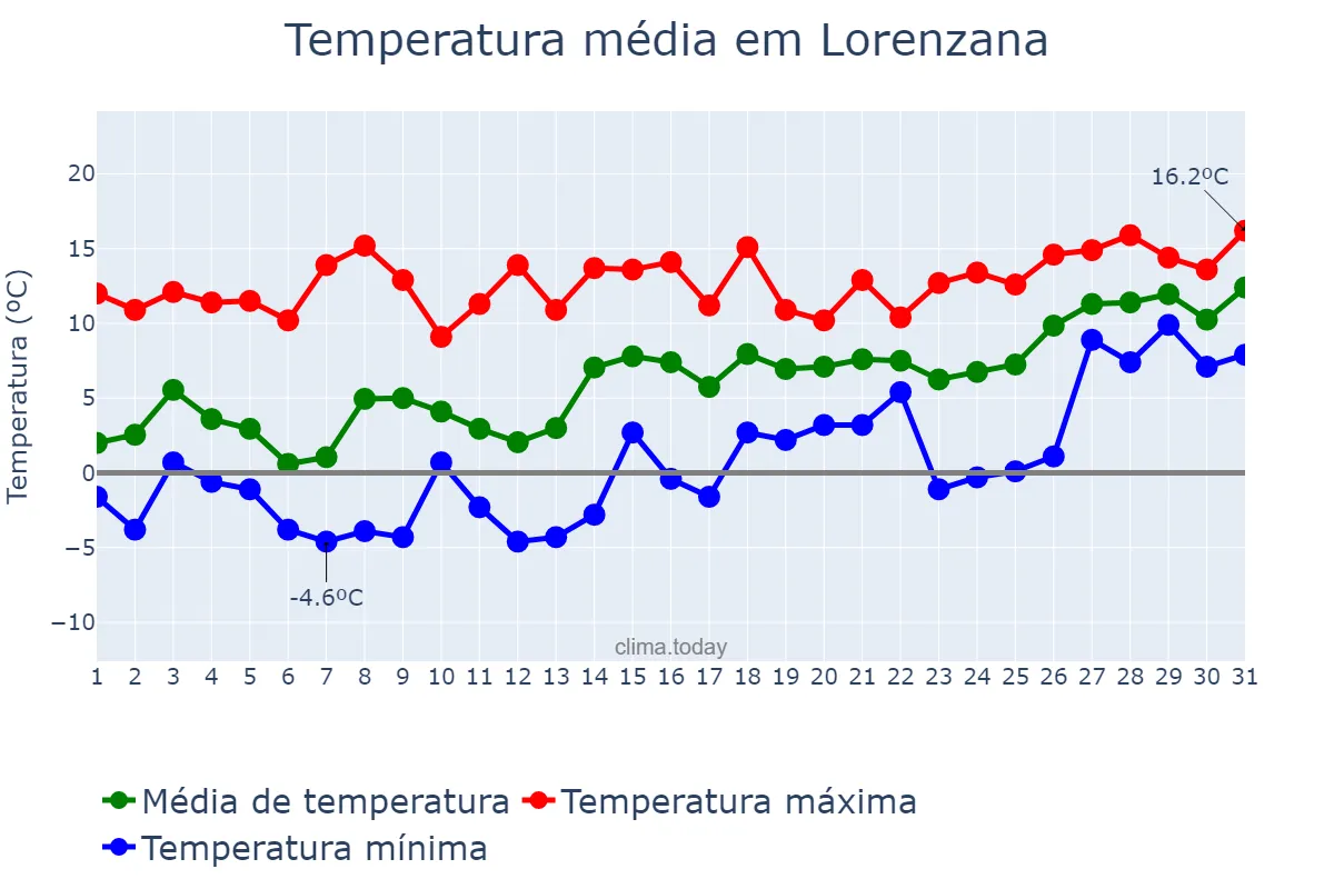 Temperatura em janeiro em Lorenzana, Galicia, ES