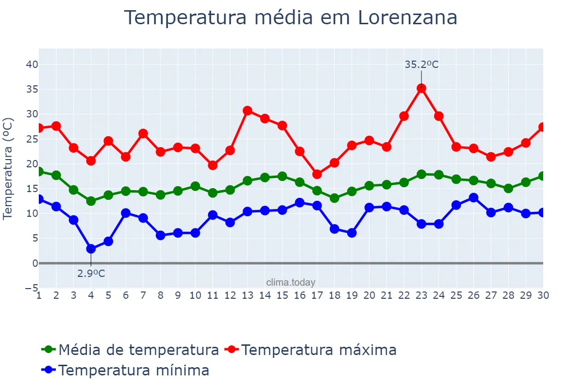 Temperatura em junho em Lorenzana, Galicia, ES