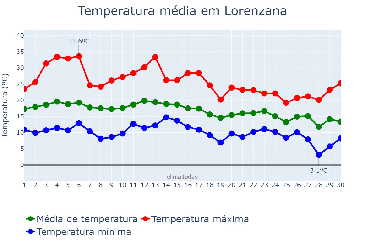 Temperatura em setembro em Lorenzana, Galicia, ES