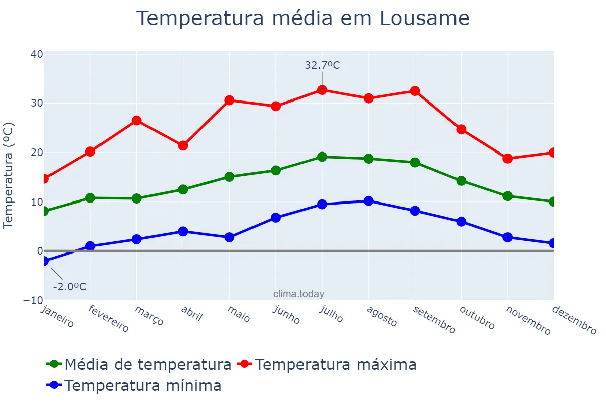 Temperatura anual em Lousame, Galicia, ES