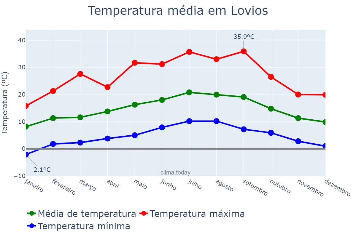 Temperatura anual em Lovios, Galicia, ES