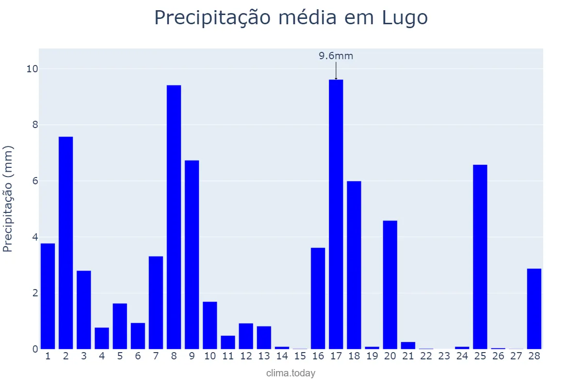 Precipitação em fevereiro em Lugo, Galicia, ES