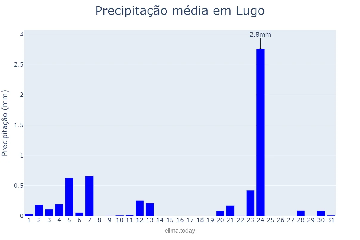 Precipitação em julho em Lugo, Galicia, ES