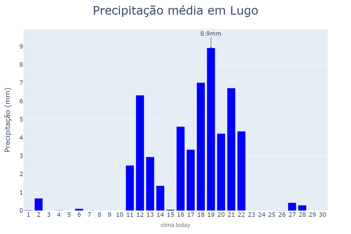Precipitação em junho em Lugo, Galicia, ES