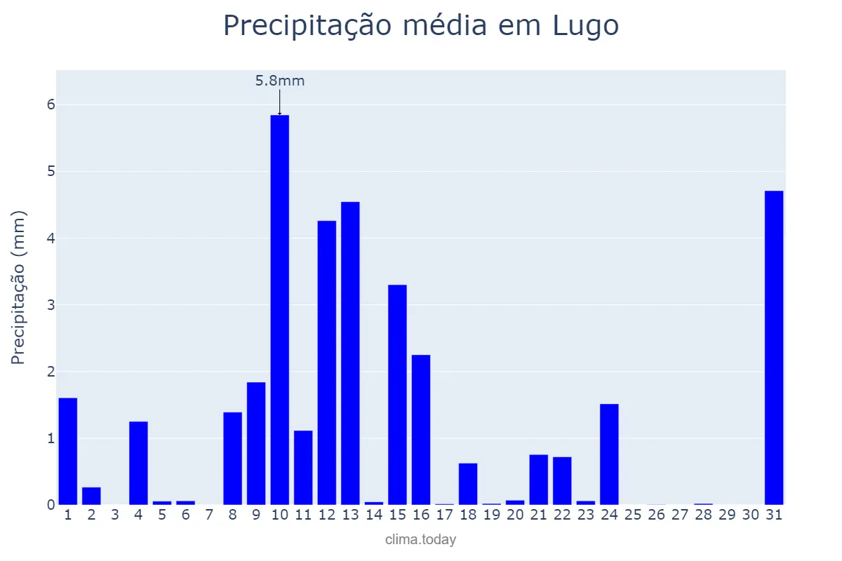 Precipitação em maio em Lugo, Galicia, ES