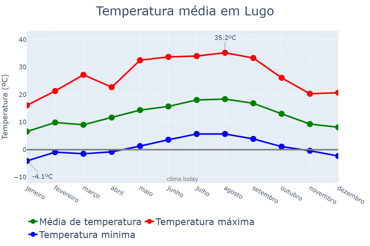 Temperatura anual em Lugo, Galicia, ES
