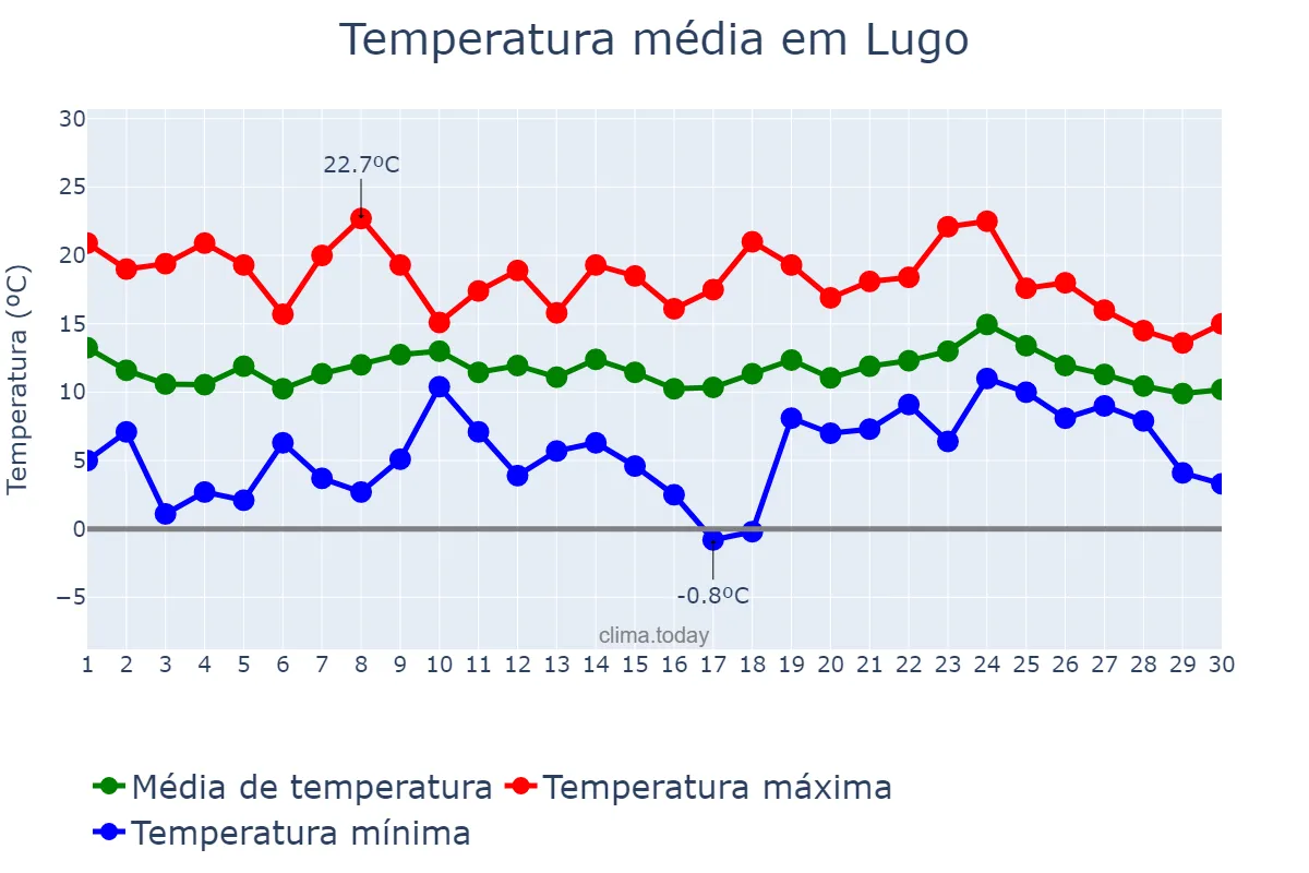 Temperatura em abril em Lugo, Galicia, ES