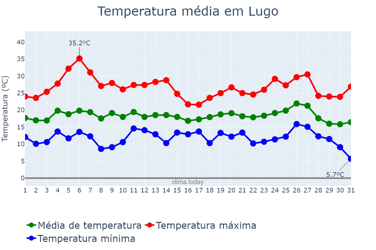 Temperatura em agosto em Lugo, Galicia, ES