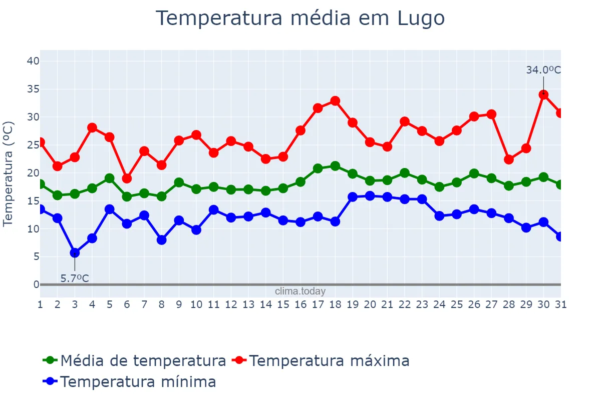 Temperatura em julho em Lugo, Galicia, ES