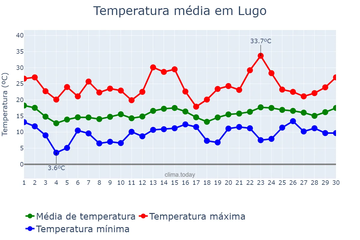 Temperatura em junho em Lugo, Galicia, ES