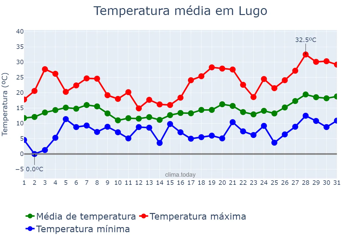 Temperatura em maio em Lugo, Galicia, ES