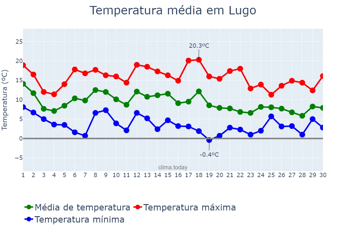 Temperatura em novembro em Lugo, Galicia, ES