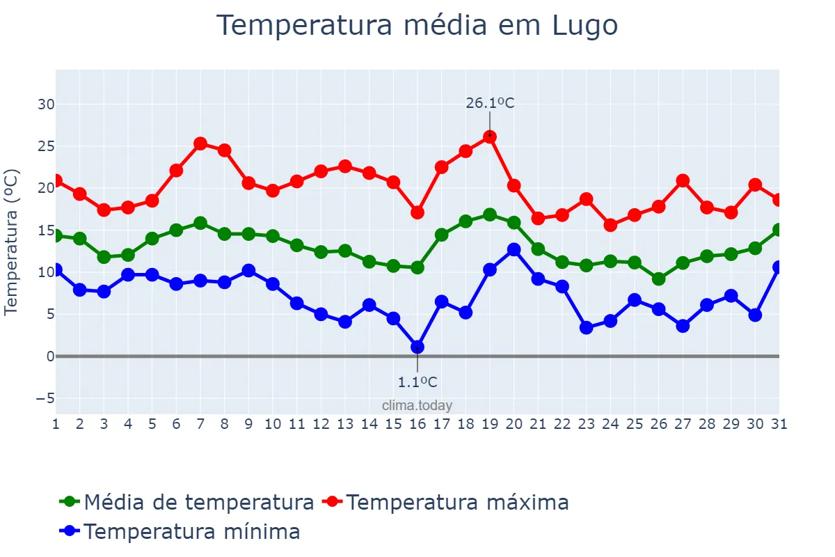 Temperatura em outubro em Lugo, Galicia, ES