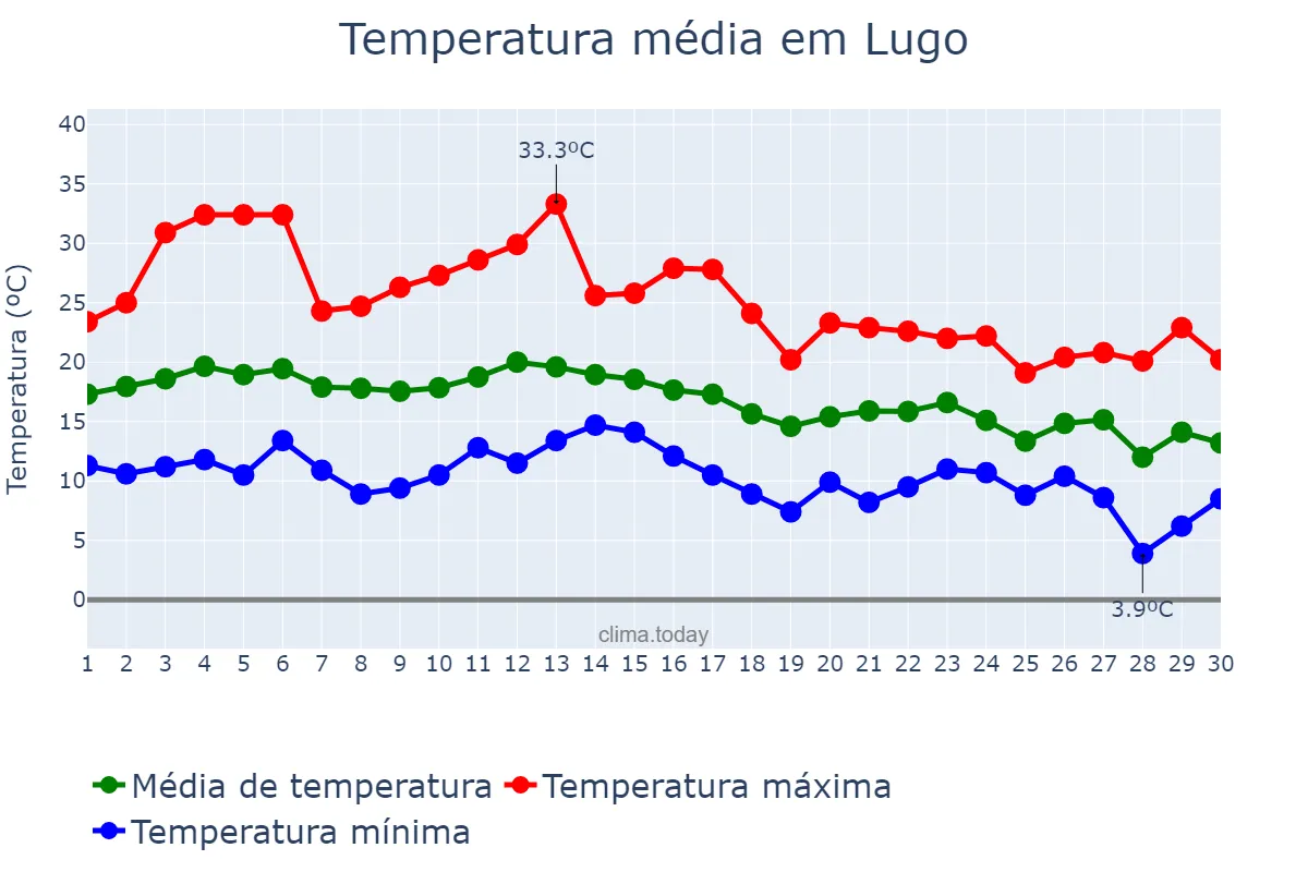 Temperatura em setembro em Lugo, Galicia, ES
