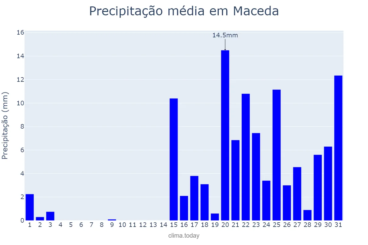 Precipitação em janeiro em Maceda, Galicia, ES
