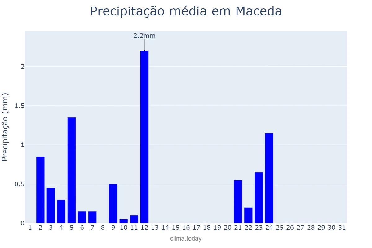 Precipitação em julho em Maceda, Galicia, ES