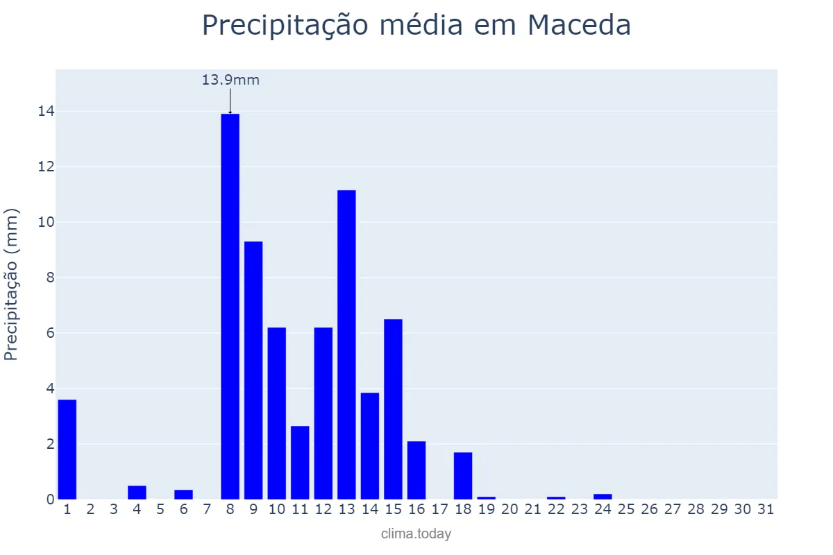 Precipitação em maio em Maceda, Galicia, ES