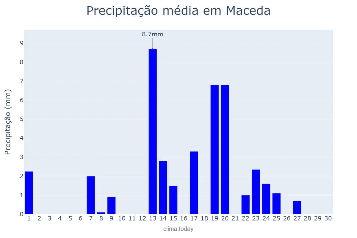 Precipitação em setembro em Maceda, Galicia, ES