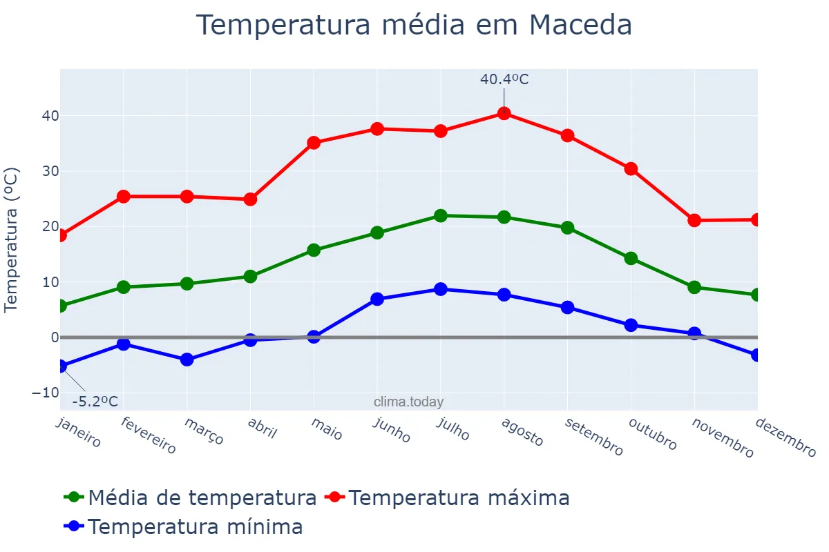 Temperatura anual em Maceda, Galicia, ES