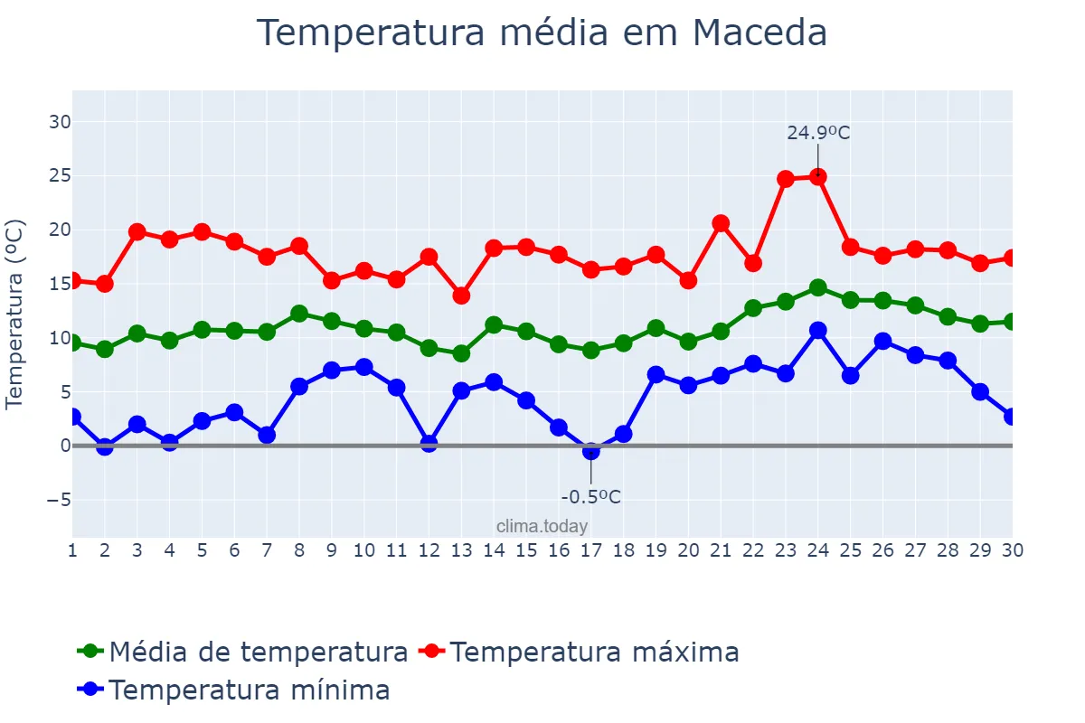 Temperatura em abril em Maceda, Galicia, ES