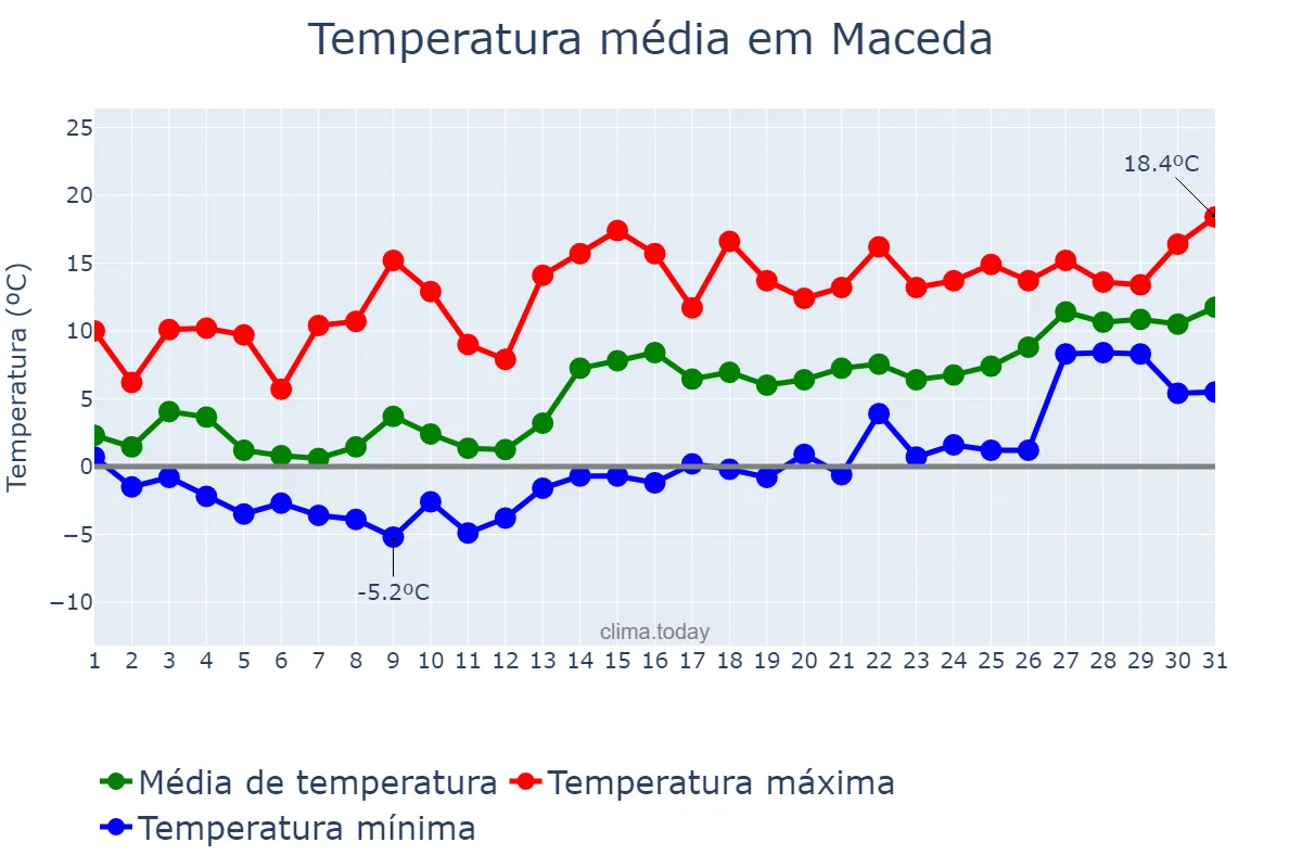 Temperatura em janeiro em Maceda, Galicia, ES