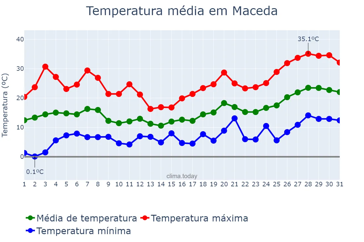 Temperatura em maio em Maceda, Galicia, ES